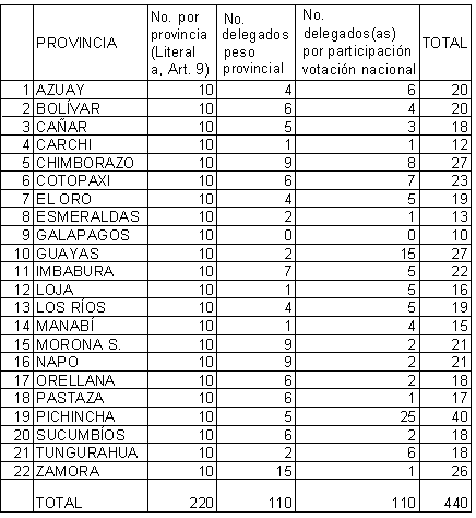 Distribuci&oacute;n de delegados